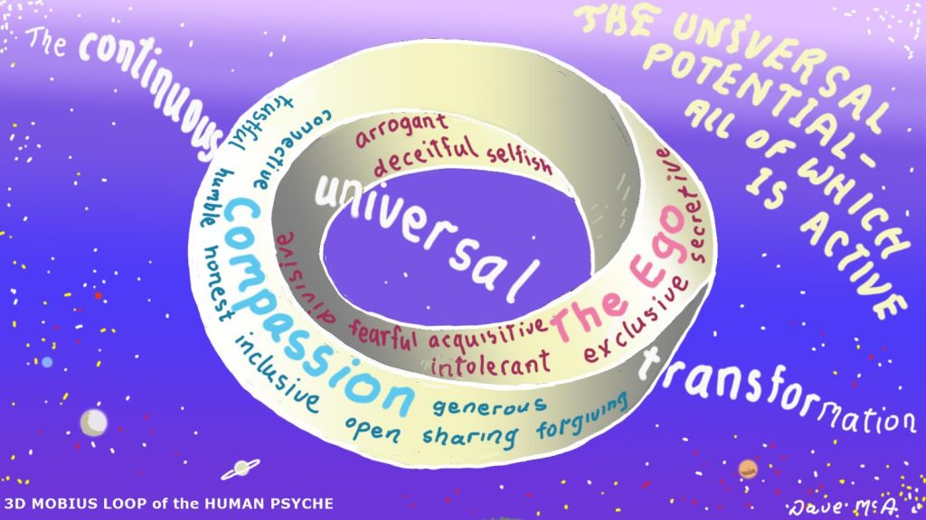 3D Mobius Loop illustration of the psychology~physics of the human psyche with its dynamic interplay of the complementary forces of compassion and the ego. Note: “Energy” is the continuous, universal transformation