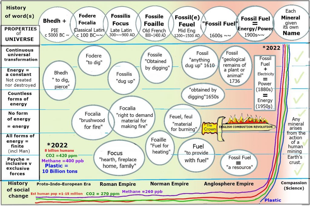 The cartoon illustrates that historically “fossil” was associated with digging (mining) while “fuel” was associated with combustible material and the right to burn it. A radical change occurs when the merchants of The Crown gained ownership of the Welsh coal mines in the era of Henry V111, arguably the beginning of the English Combustion Revolution, which culminates in “fossil fuel” being equated with “energy” in the 20th Century.  