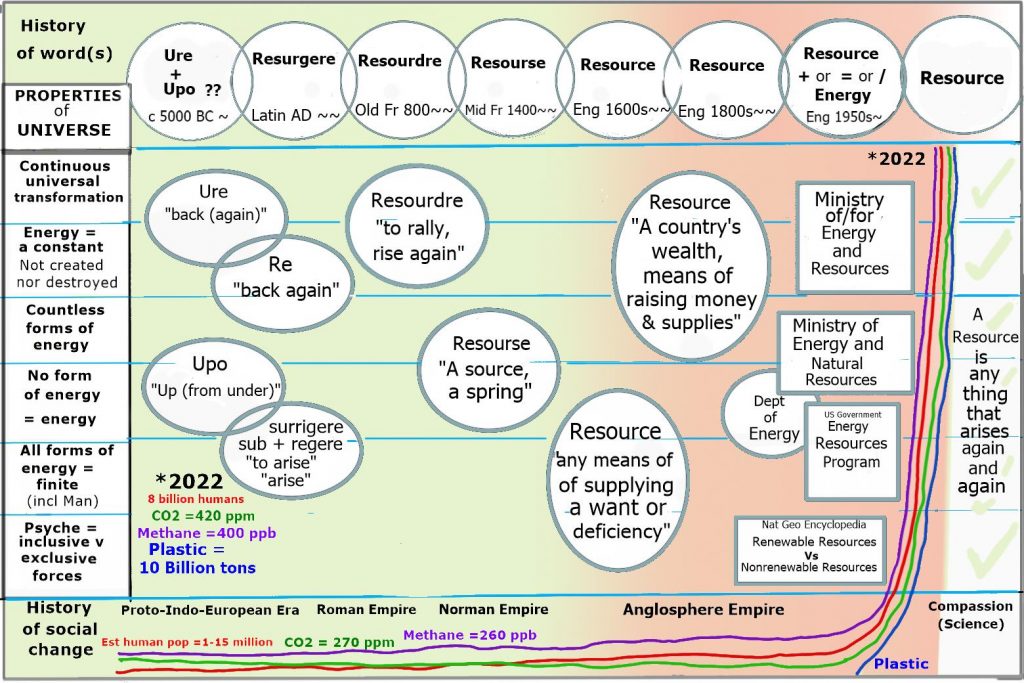 The table illustrates how the meaning of “resource” changes in profound ways coinciding with the rapid expansion of the English Empire and the associated English Combustion Revolution (aka the English Industrial Revolution). Its essential meaning of an active capacity of “coming back again” and “rising again” vanishes. This capacity or property of some thing to recycle itself is replaced with the capacity or property of something to act as a source of wealth - the Crown in particular.