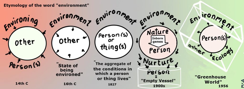 This cartoon summarizes the etymology of the “environment” since the 14th C and illustrates how our sense of place in the universe has radically changed in our dualistic English culture in unsustainable ways. It shows how the ego can easily alienate us from all and have us flit between polar opposites if we lack compassion’s capacity to transcend the paradox of existence.