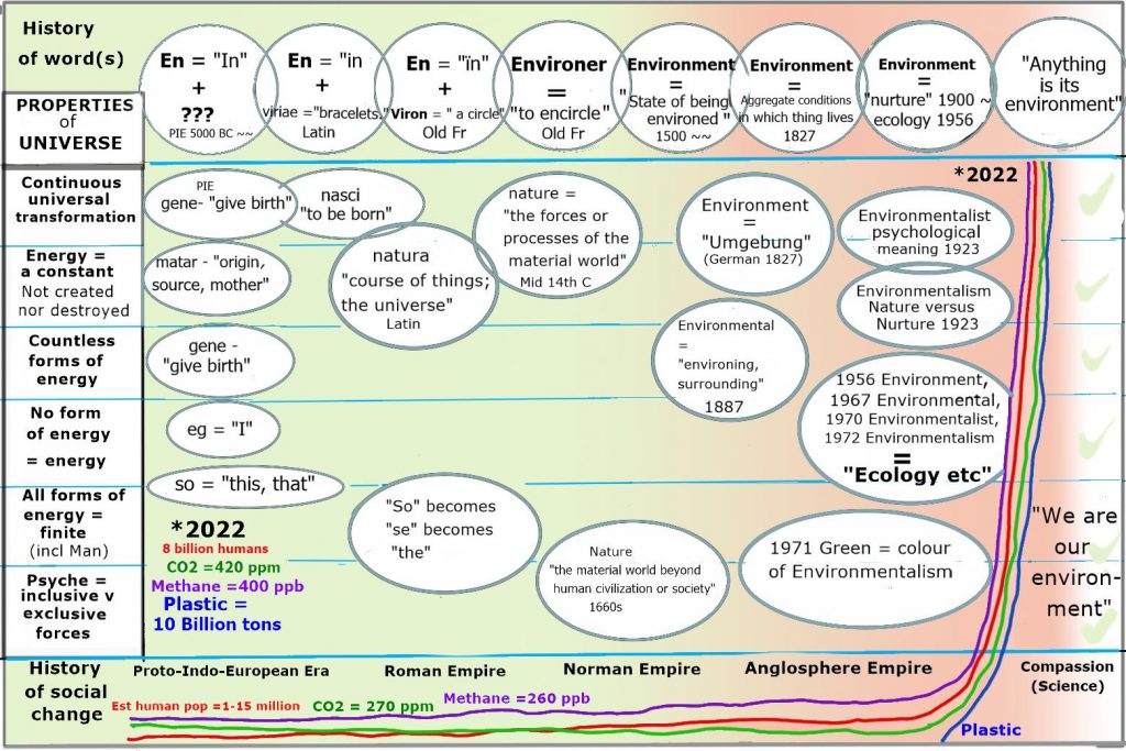 This cartoon illustrates correlations of the changes in our language about “The Environment” with changes in our behaviour since Proto-Indo-European times 2-5000 years ago. It includes several measures of sustainability using the Conservation of Energy Principle as its benchmark.