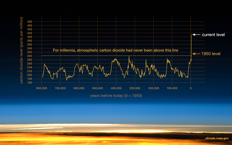 NASA graph illustration relentless rise of carbon dioxide in the atmosphere this past 250 years